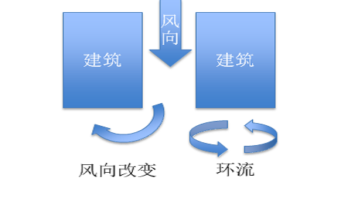 穿过建筑的自然风在出口处会形成乱流