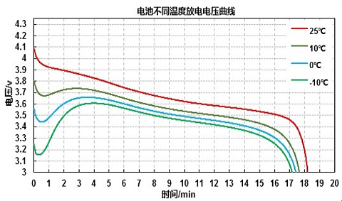 随着气温的降低，电池的放电时间随之缩短