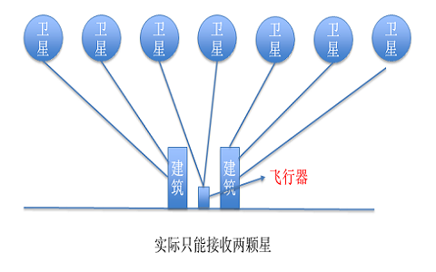 无人机在平地时其信号才是最佳