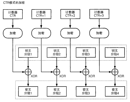 AES的CTR模式加密解密详解 Wuman’s Blog