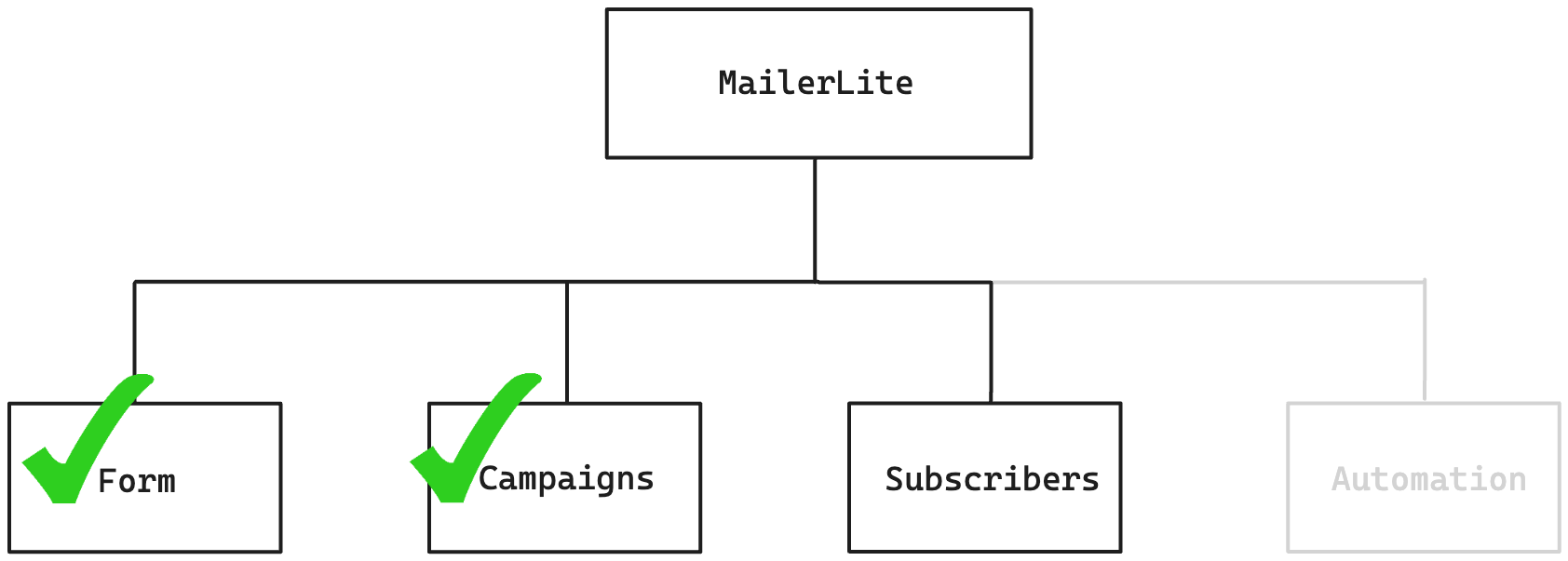 MailerLite 四大模塊，已經講解完 Form 跟 Campaigns