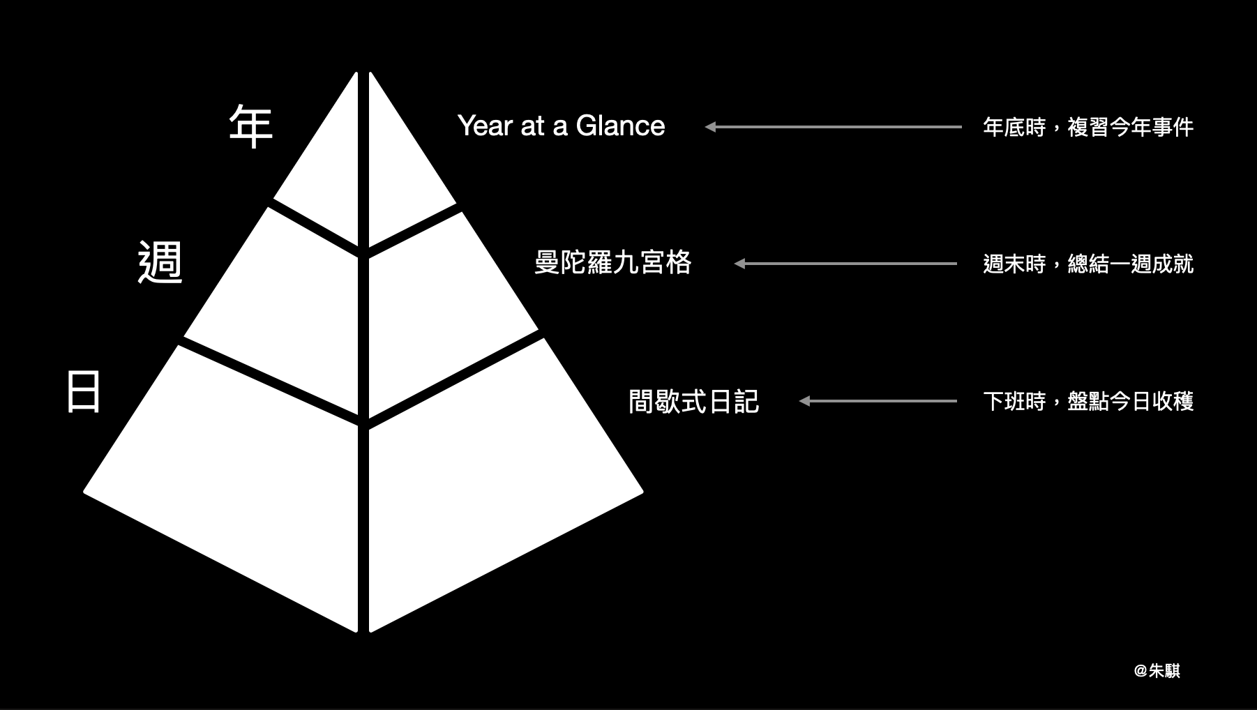 年/週/日復盤系統圖解