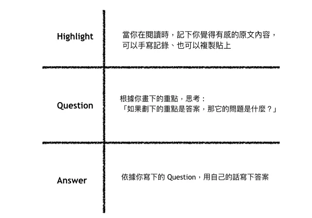 HQ&A 筆記法