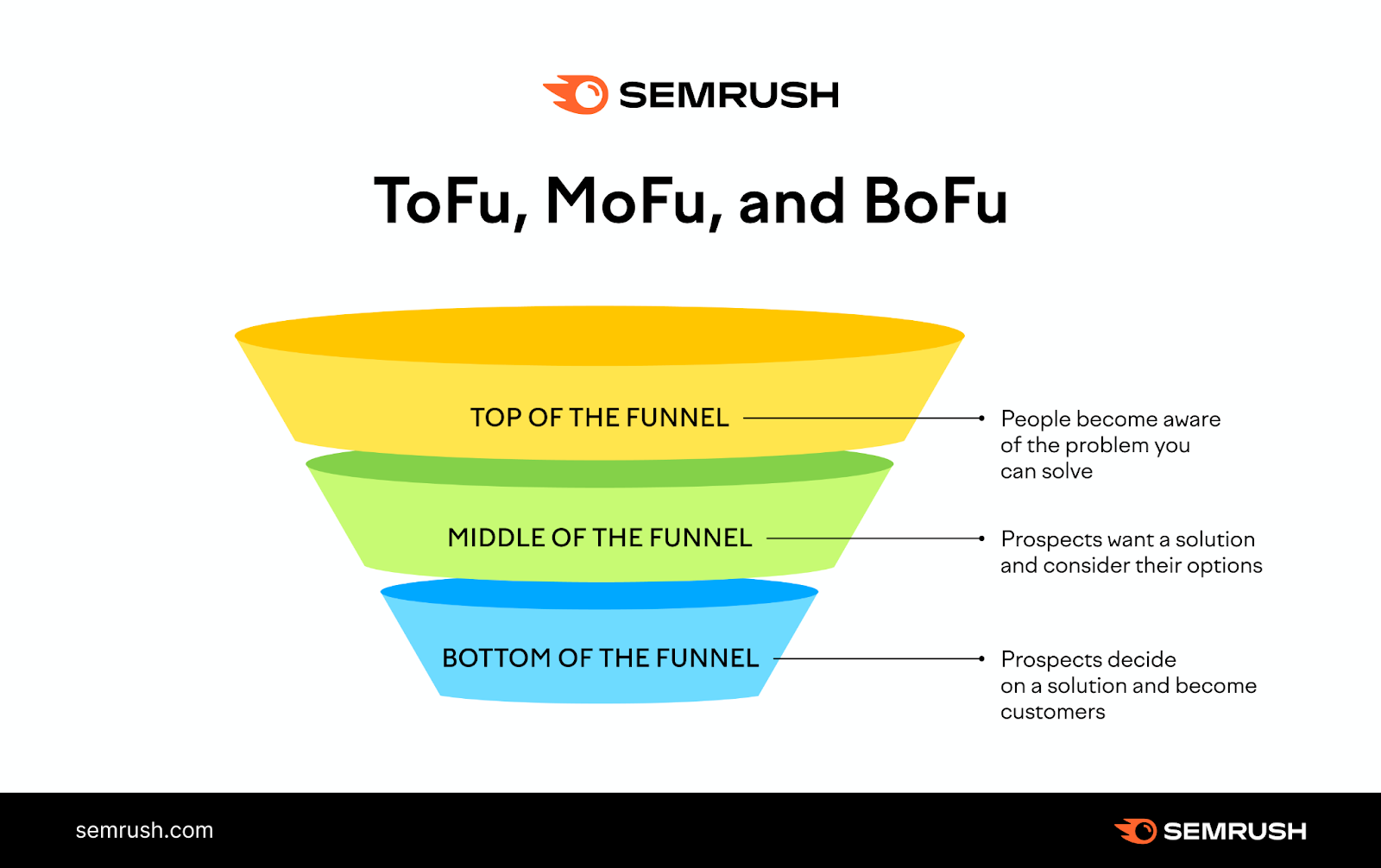 一張展示 ToFu(漏斗頂端)、MoFu(漏斗中段)、BoFu(漏斗底端)三階段的內容銷售漏斗圖,分別說明用戶從問題認知、尋求解決方案到成為客戶的轉化過程