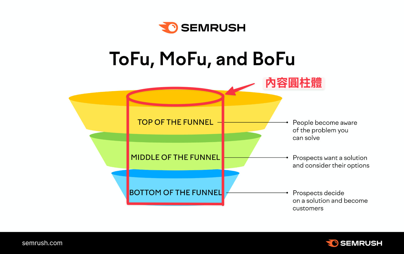 一張展示 ToFu(漏斗頂端)、MoFu(漏斗中段)、BoFu(漏斗底端)三階段的內容銷售漏斗圖,分別說明用戶從問題認知、尋求解決方案到成為客戶的轉化過程