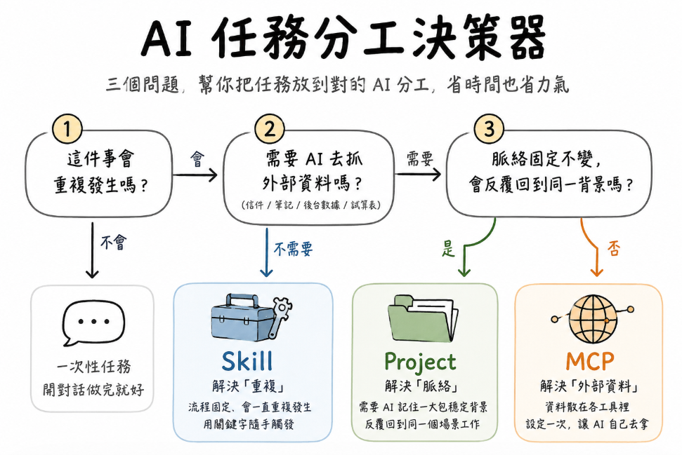 ChatGPT/Claude 中的 Skill vs Project vs MCP 概念說明