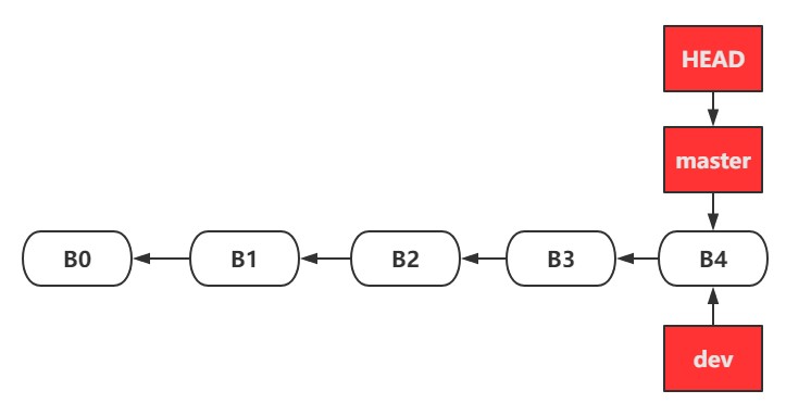 合并dev分支到master