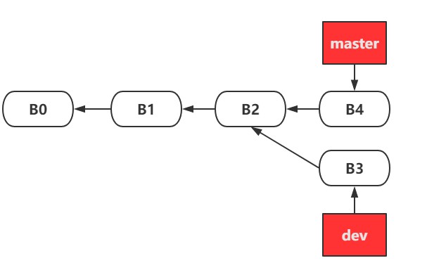 dev和master共同祖先B2,然后对同一文件进行了修改分别是B3、B4，需要手动合并