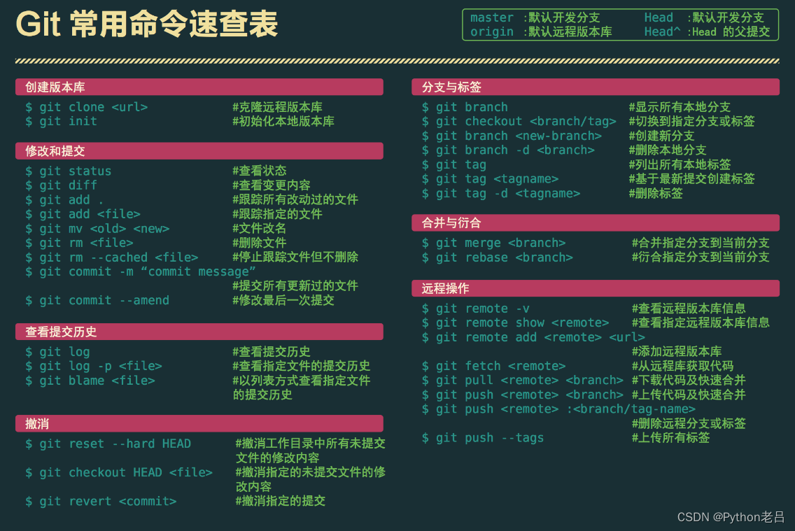 《Git常用命令》详细讲解·第10篇（git fetch、git pull和git push）