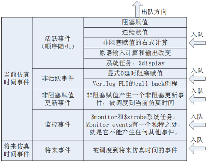仿真事件队列