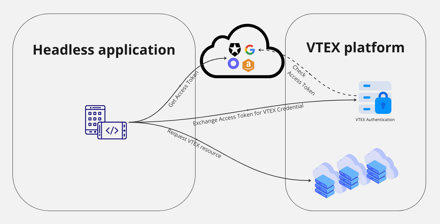{"base64":"  ","img":{"width":1530,"height":779,"type":"png","mime":"image/png","wUnits":"px","hUnits":"px","length":154180,"url":"https://cdn.jsdelivr.net/gh/vtexdocs/dev-portal-content@main/docs/guides/Integration-Guides/headless-commerce/headless-authentication_1.png"}}