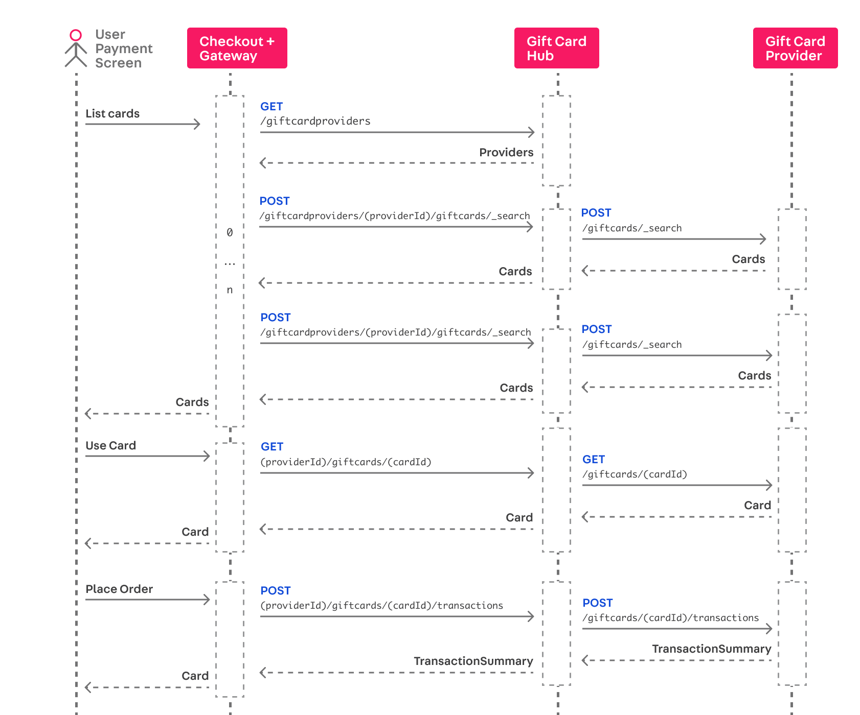{"base64":"  ","img":{"width":1682,"height":1400,"type":"png","mime":"image/png","wUnits":"px","hUnits":"px","length":106006,"url":"https://cdn.jsdelivr.net/gh/vtexdocs/dev-portal-content@main/images/gift-card-integration-guide-provider-protocol-0.png"}}