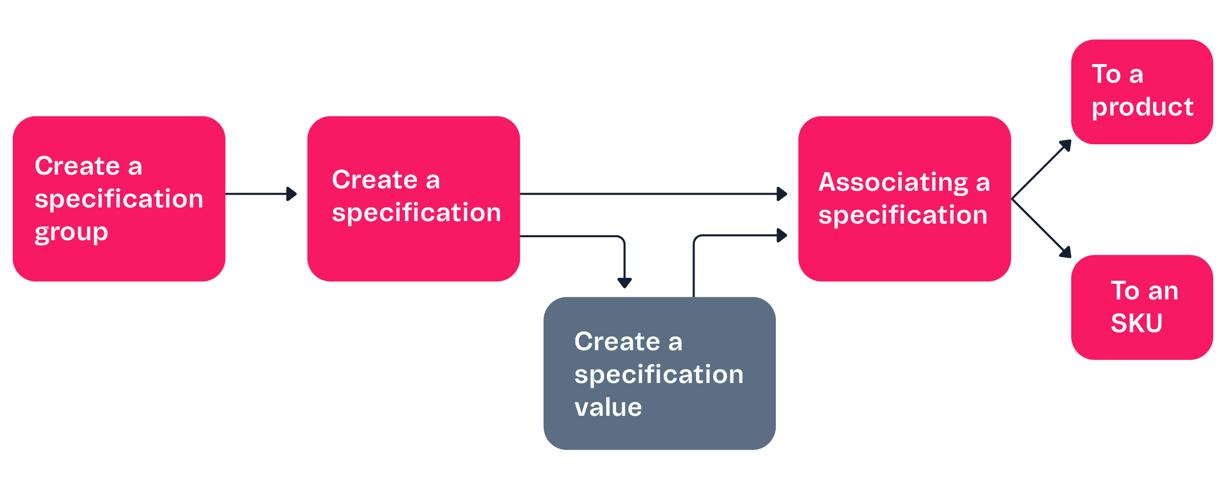 Specifications