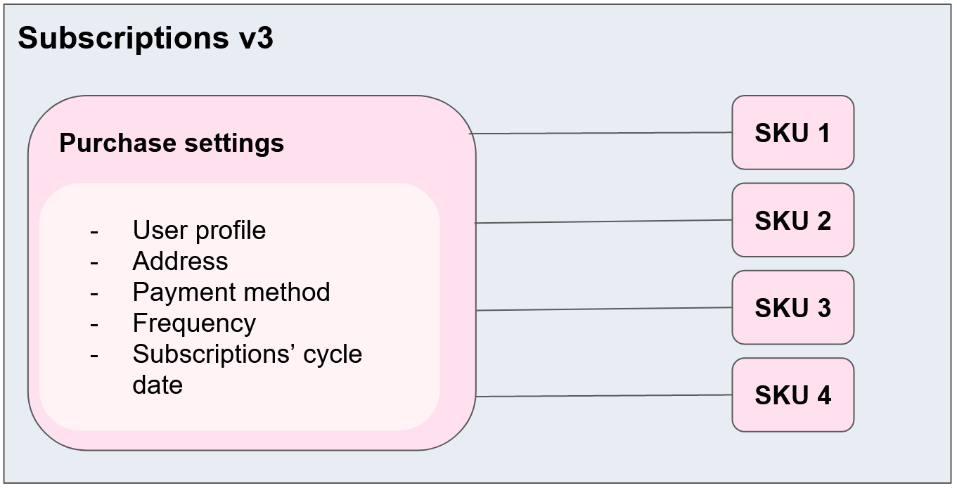 {"base64":"  ","img":{"width":1361,"height":694,"type":"png","mime":"image/png","wUnits":"px","hUnits":"px","length":48049,"url":"https://cdn.jsdelivr.net/gh/vtexdocs/dev-portal-content@main/images/subscriptions-api-v3-overview-0.PNG"}}