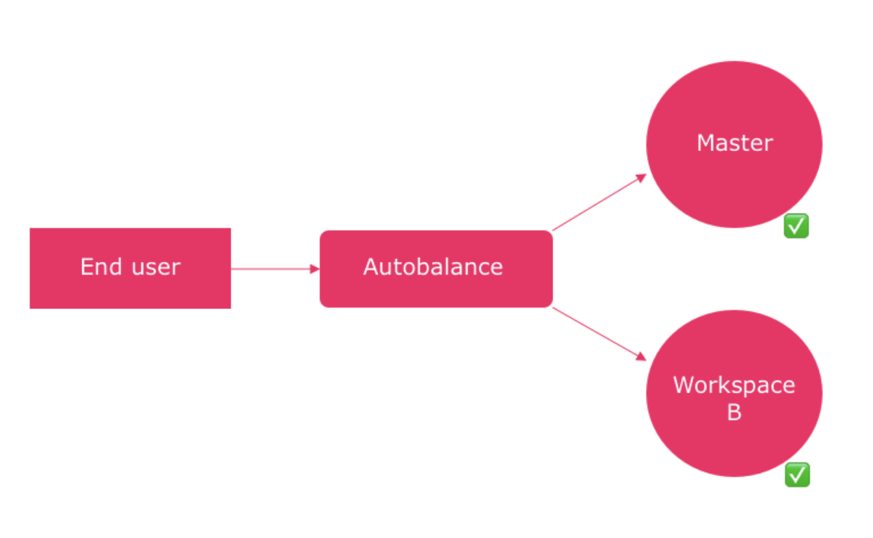 Running A/B tests