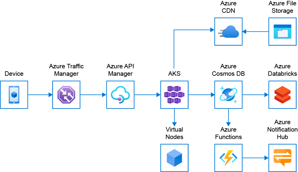 An example of modern business-critical application design in Azure