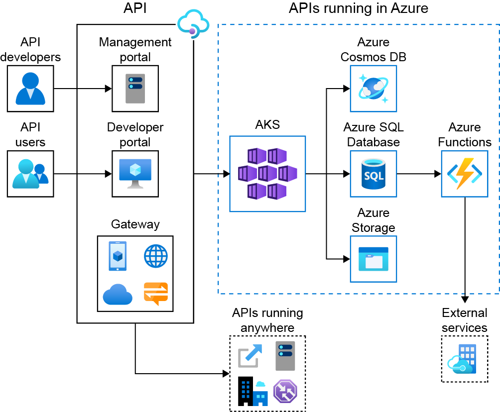An example of API-first design in Azure