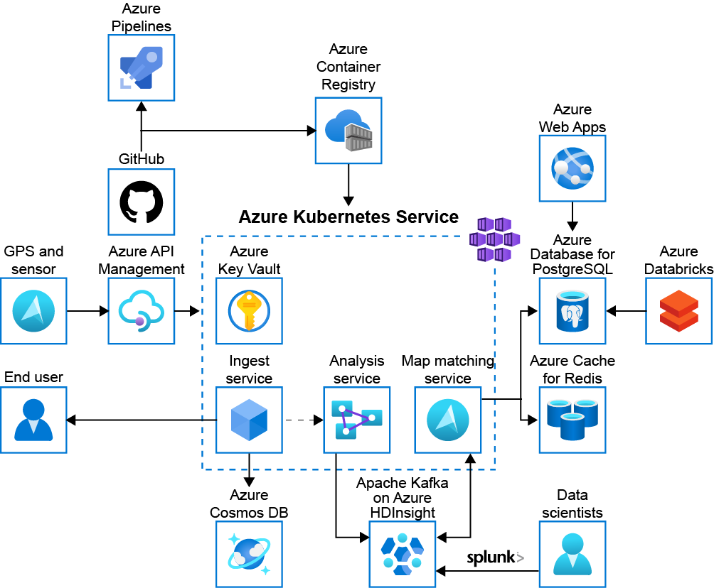 An example of real-time data processing design in Azure