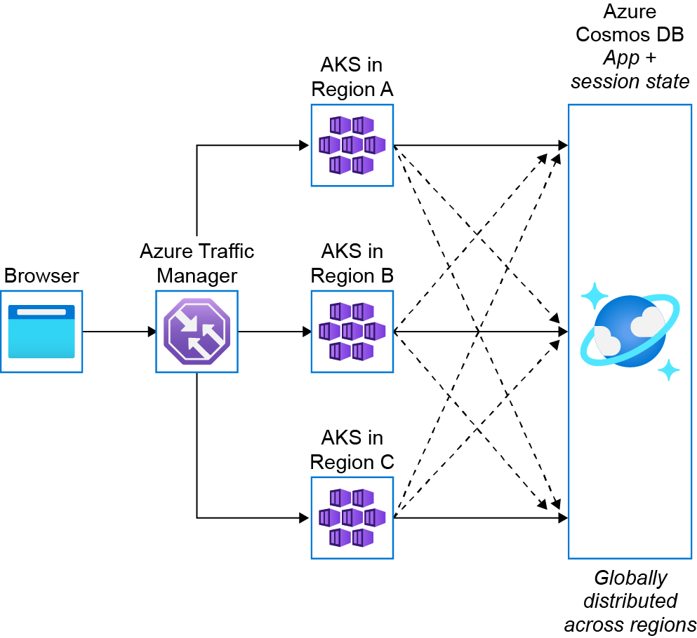 An example of geo-distributed application design in Azure