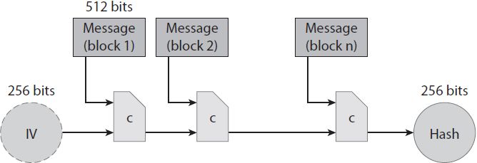 HÌNH 1.3. Hàm băm SHA-256 (đơn giản hóa).