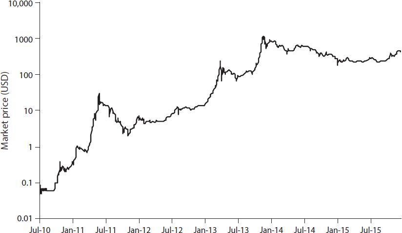 HÌNH 7.3. Giá thị trường của Bitcoin (trung bình 7 ngày).