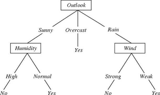 HÌNH 1.20. Cây quyết định cho f: (Outlook, Temperature, Humidity, Wind) → PlayTennis?.