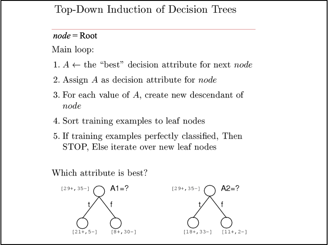 HÌNH 1.24. Top-Down Induction of Decision Trees.