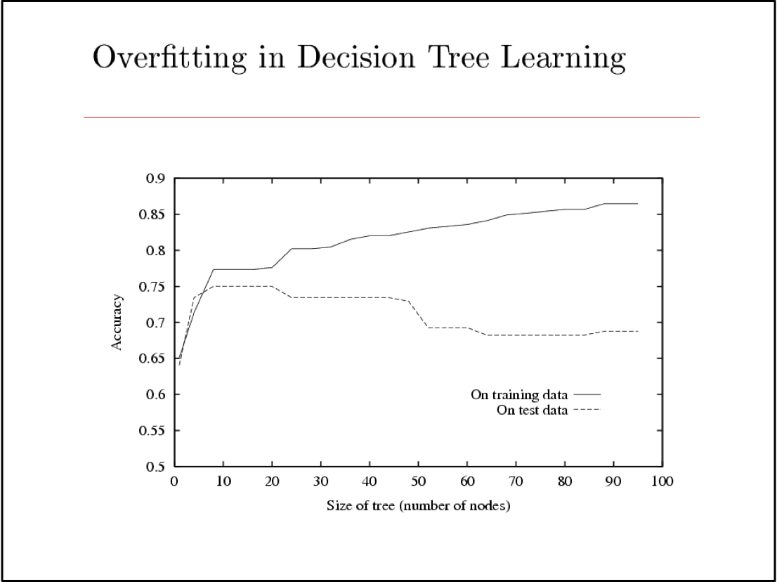 HÌNH 1.36. Overfitting in decision tree learning.