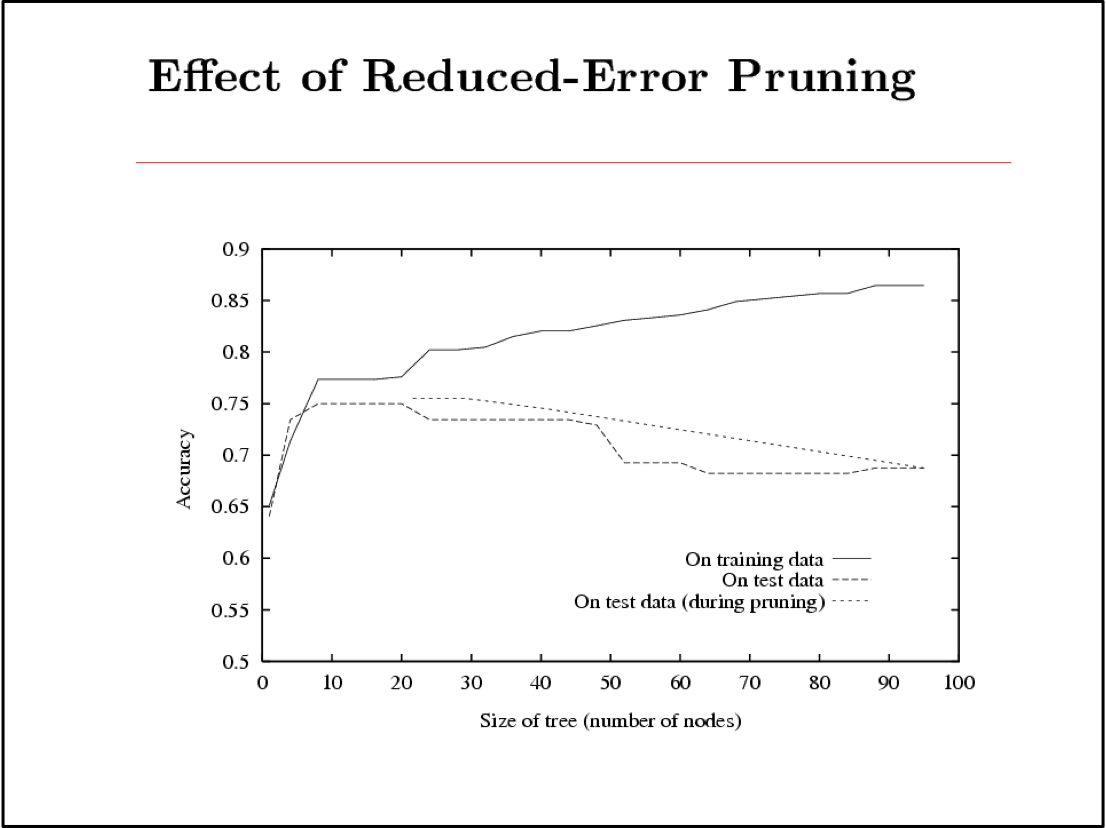 HÌNH 1.39. Effect of Reduced-error Pruning.