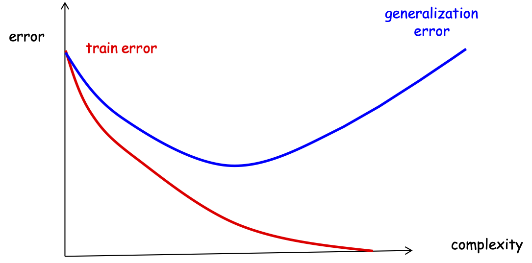 HÌNH 10.20. True Error, Training Error, Overfitting.