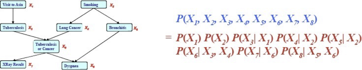 HÌNH 11.5. Bayes Nets xác định Phân phối xác suất đồng thời theo biểu đồ này, cộng với các tham số.