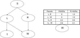 HÌNH 11.6. Mạng Bayesian Định nghĩa.