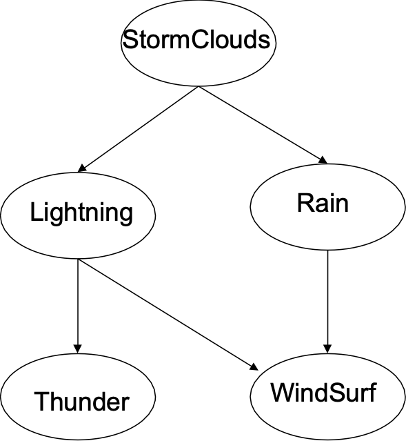 HÌNH 11.7. Bayesian Network.