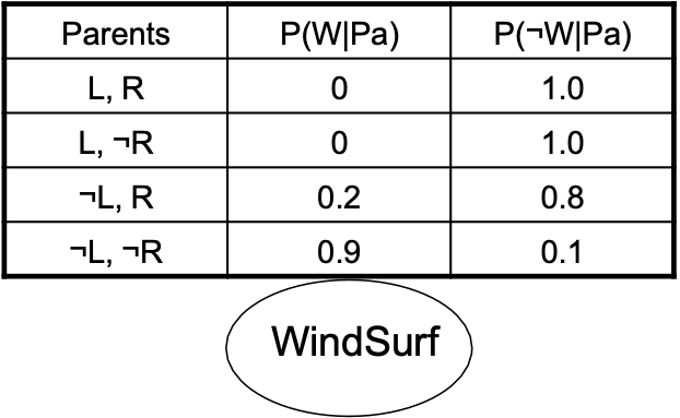 HÌNH 11.7. Bayesian Network.