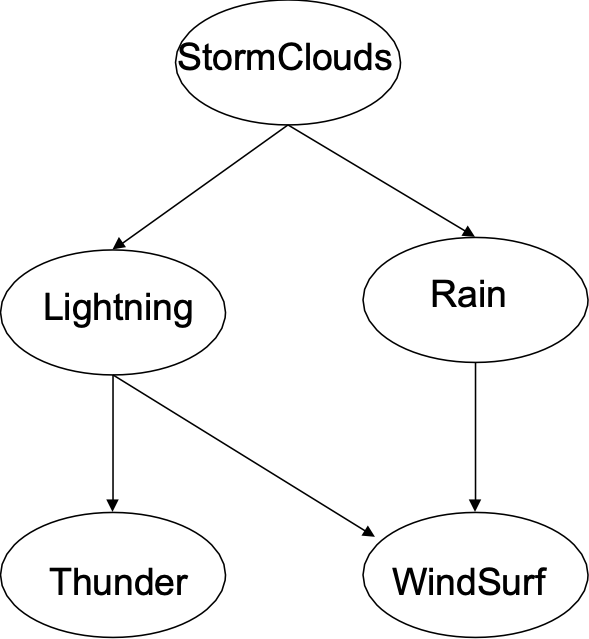 HÌNH 11.8. Bayesian Network.