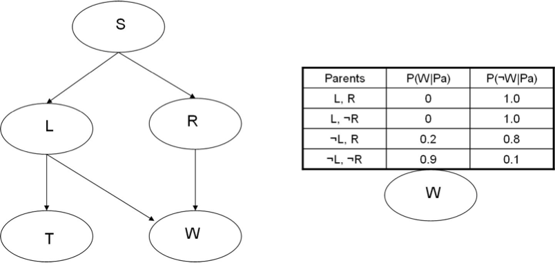 HÌNH 11.10. Mạng Bayesian.