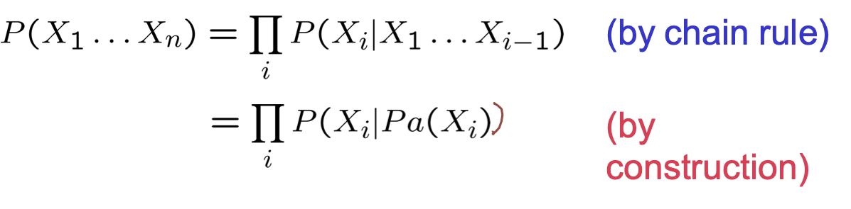 HÌNH 11.14. Thuật toán xây dựng mạng Bayes.