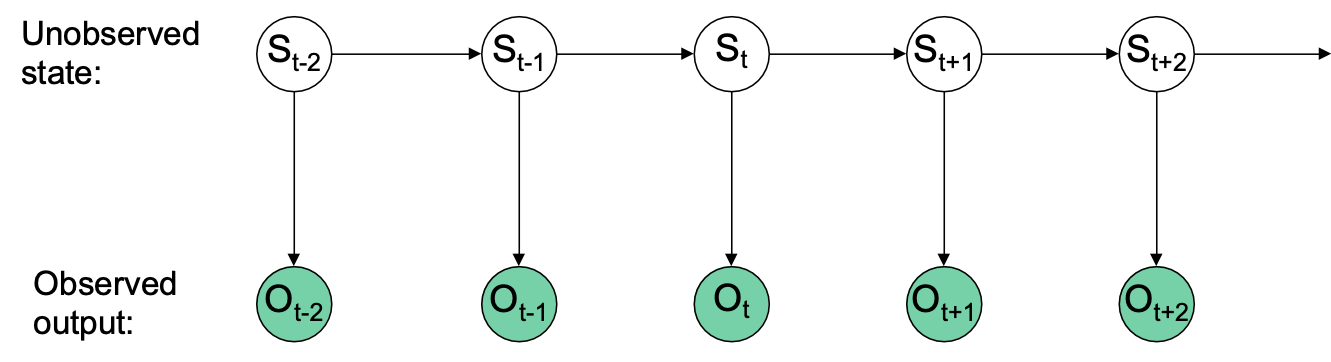 HÌNH 11.16. Mạng Bayes cho Mô hình Markov ẩn.