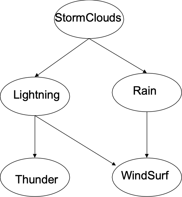 HÌNH 12.3. Bayesian Network.