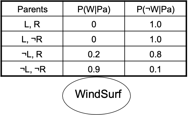 HÌNH 12.3. Bayesian Network.