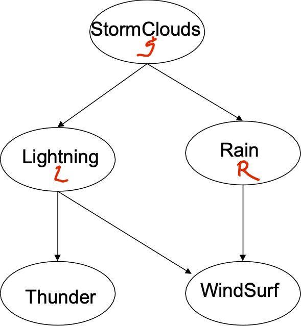 HÌNH 12.5. Suy luận trong Bayes Nets.