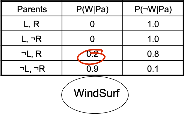 HÌNH 12.5. Suy luận trong Bayes Nets.