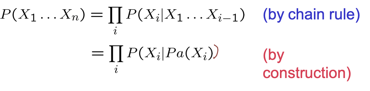 HÌNH 12.7. Thuật toán xây dựng mạng Bayes.