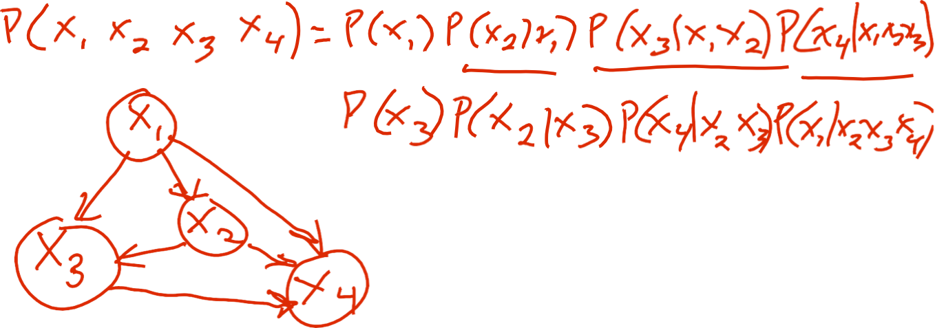 HÌNH 12.9. Mạng Bayes cho X1,…X4 là gì mà KHÔNG có tính độc lập có điều kiện giả định?.