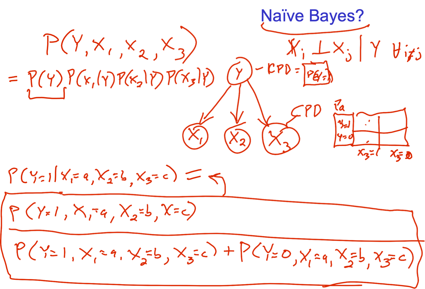 HÌNH 12.10. Mạng Bayes cho Naïve Bayes là gì?.