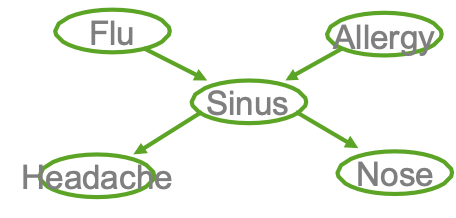 HÌNH 13.16. Bước E: Sử dụng X, θ, để Tính P(Z|X,θ).