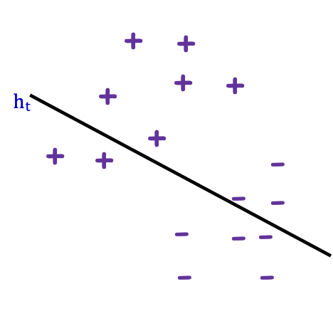 HÌNH 15.8. Mô tả không chính thức Adaboost.