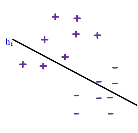 HÌNH 16.1. Adaboost (Boosting thích ứng).