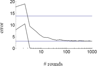 HÌNH 16.8. Boosting và Margins.
