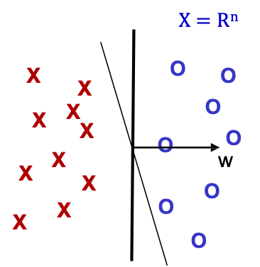 HÌNH 17.2. Thuật toán Perceptron trong mô hình trực tuyến.